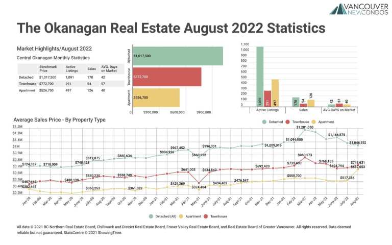 August 2022 The Okanagan Real Estate Statistics Package with Charts & Graphs