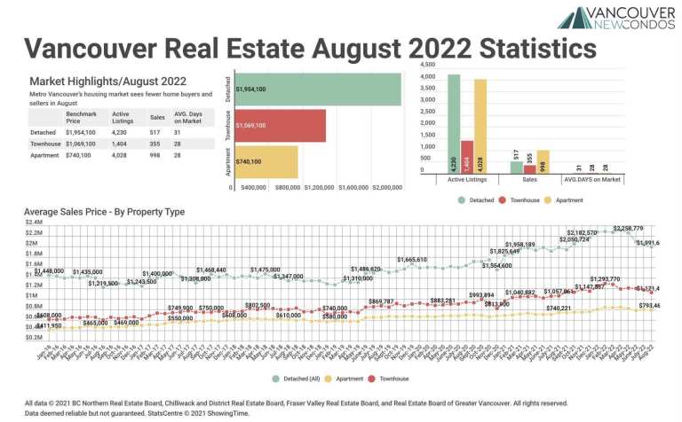 August 2022 Real Estate Board of Greater Vancouver Statistics Package with Charts & Graphs