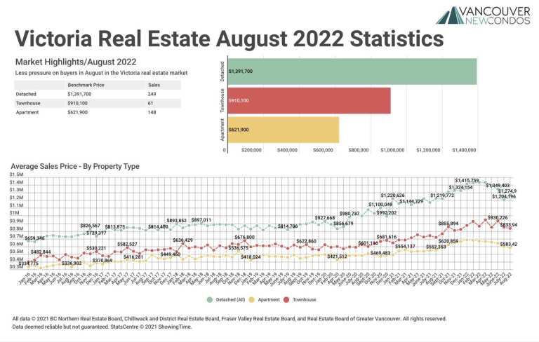August 2022 Victoria Real Estate Board Statistics Package with Charts & Graphs