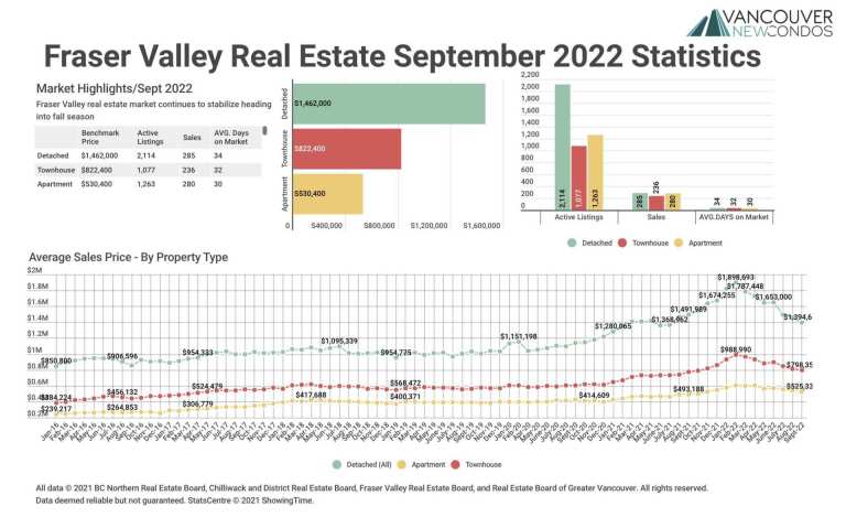 September 2022 Fraser Valley Real Estate Board Statistics Package with Charts & Graphs