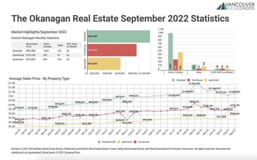 Okanagan Stats Sept 2022