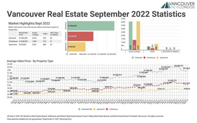September 2022 Real Estate Board of Greater Vancouver Statistics Package with Charts & Graphs