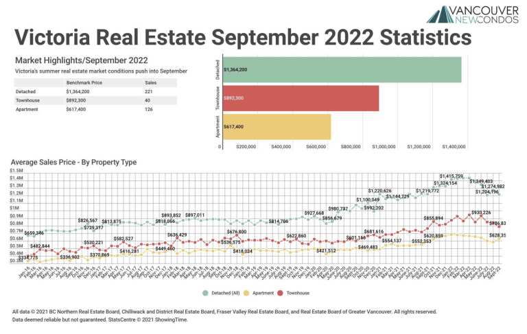 September 2022 Victoria Real Estate Board Statistics Package with Charts & Graphs
