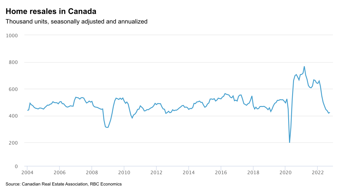 Home Resales In Canada Chart