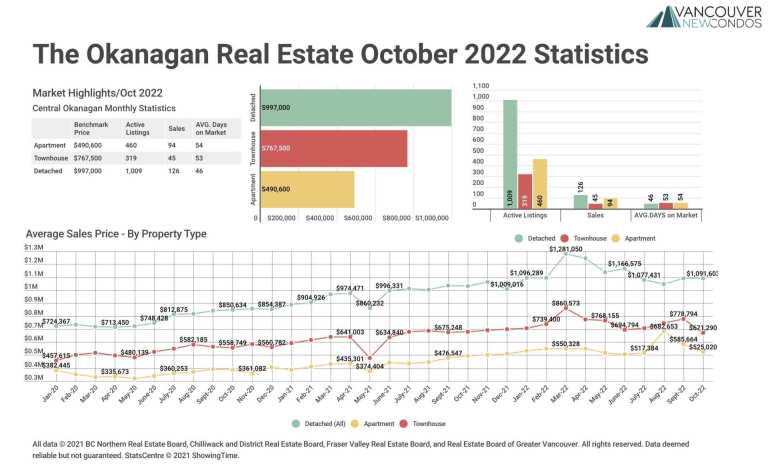 October 2022 The Okanagan Real Estate Statistics Package with Charts & Graphs