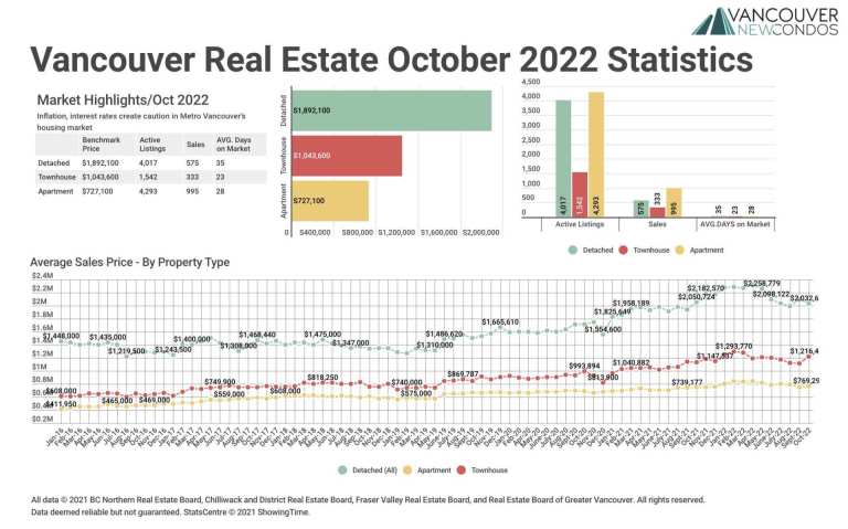 October 2022 Real Estate Board of Greater Vancouver Statistics Package with Charts & Graphs