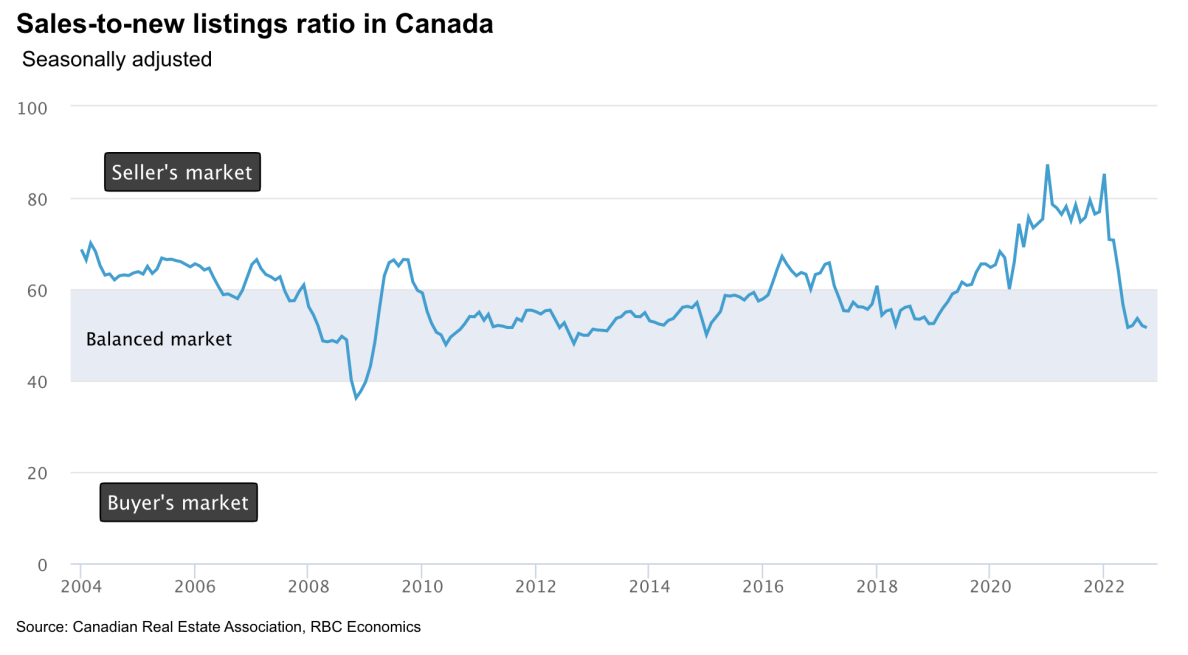 Sales To New Listings Ratio In Canada Chart