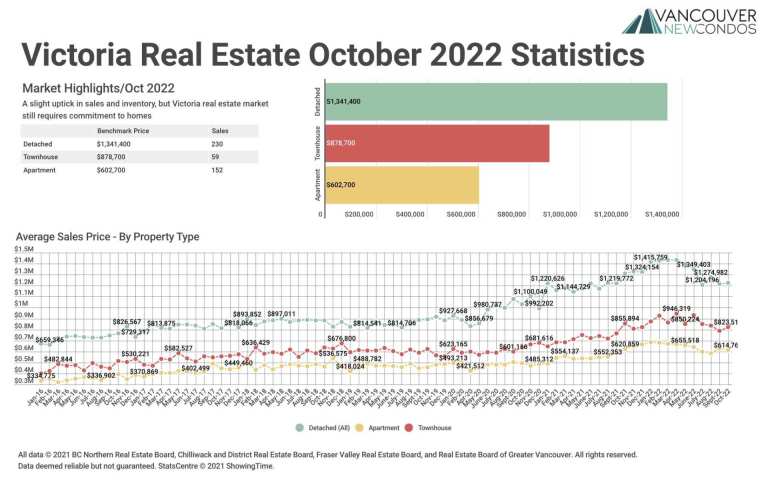 October 2022 Victoria Real Estate Board Statistics Package with Charts & Graphs