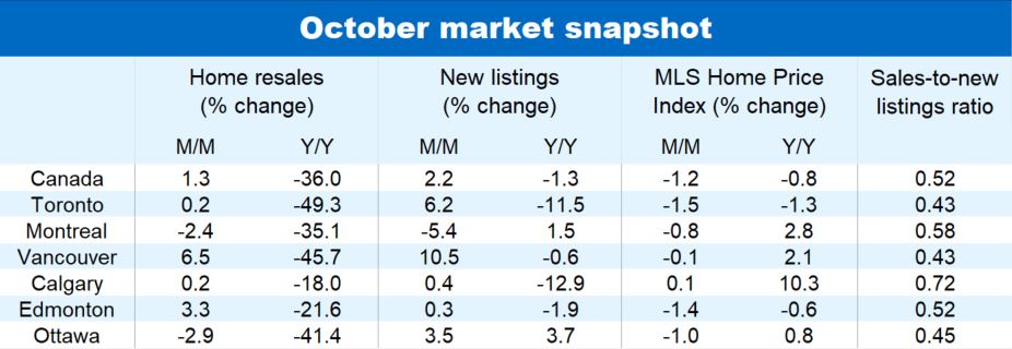 October Market Snapshot Stats