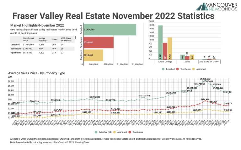 November 2022 Fraser Valley Real Estate Board Statistics Package with Charts & Graphs
