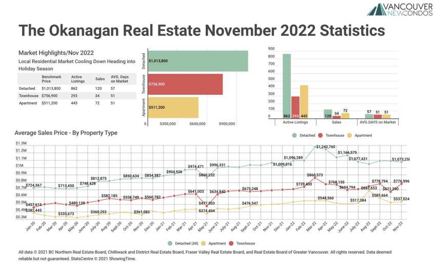 November 2022 Okanagan Stats Graph