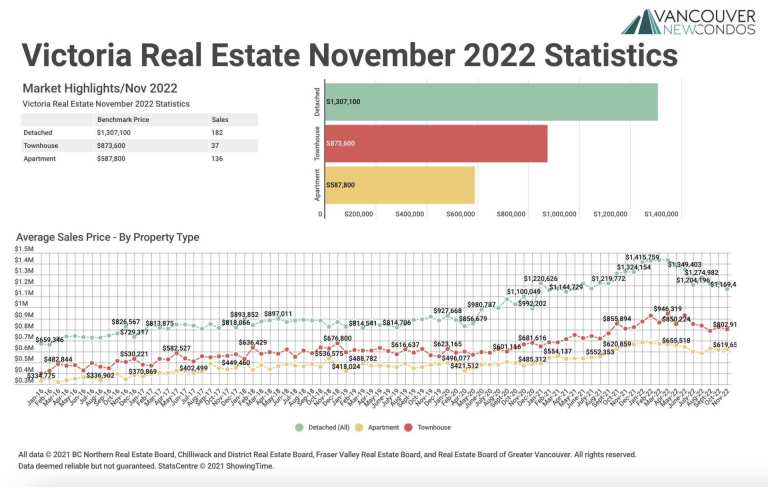 November 2022 Victoria Real Estate Board Statistics Package with Charts & Graphs