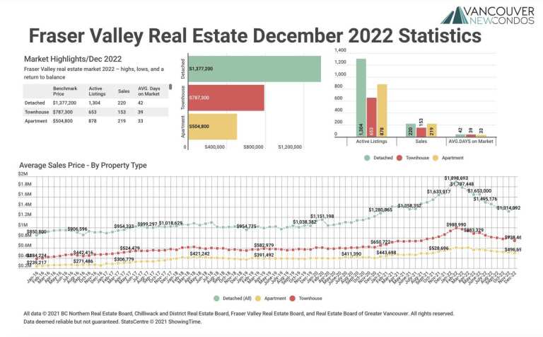 December 2022 Fraser Valley Real Estate Board Statistics Package with Charts & Graphs