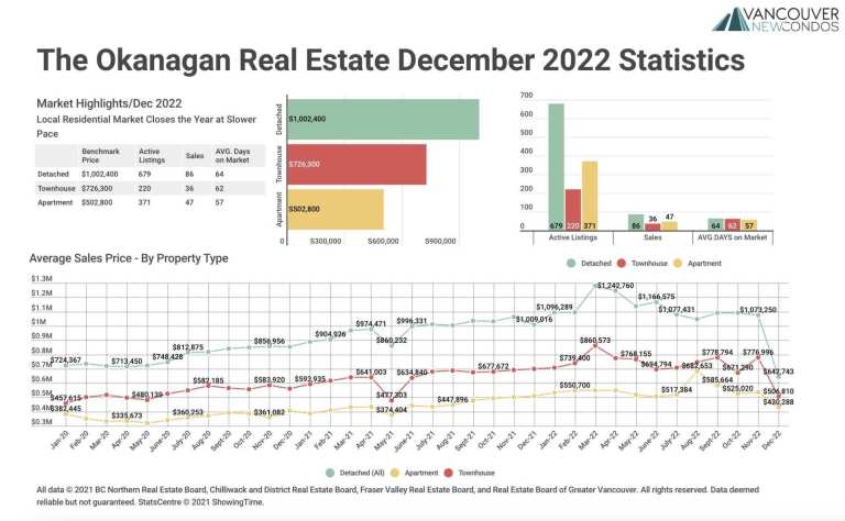 December 2022 The Okanagan Real Estate Statistics Package with Charts & Graphs