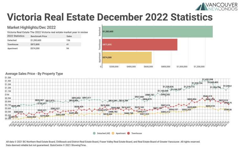 December 2022 Victoria Real Estate Board Statistics Package with Charts & Graphs