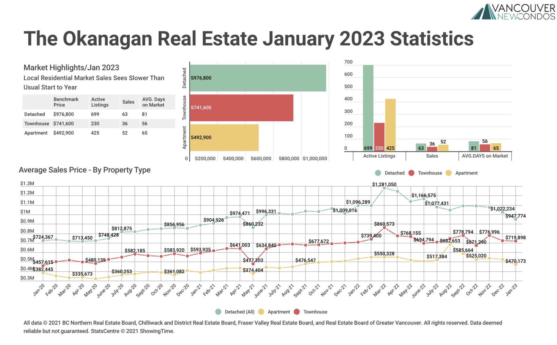 January 2023 The Okanagan Real Estate Statistics Package with Charts