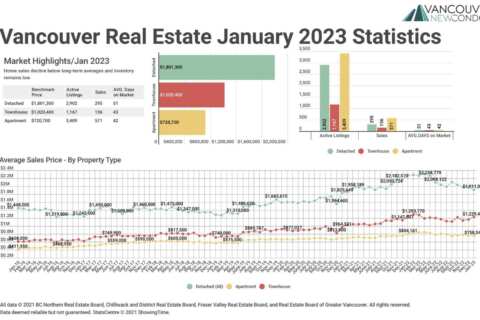 January 2023 Real Estate Board of Greater Vancouver Statistics Package with Charts & Graphs