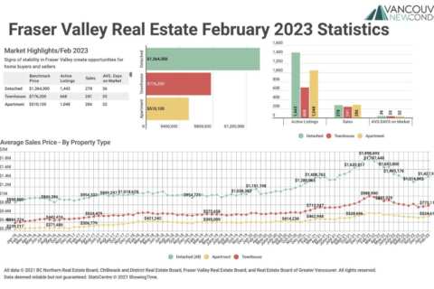February 2023 Fraser Valley Real Estate Board Statistics Package with Charts & Graphs