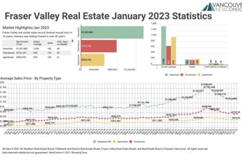 January 2023 Fraser Valley Real Estate Board Statistics Package with Charts & Graphs