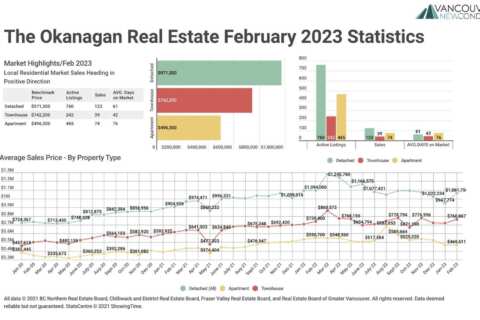 February 2023 The Okanagan Real Estate Statistics Package with Charts & Graphs