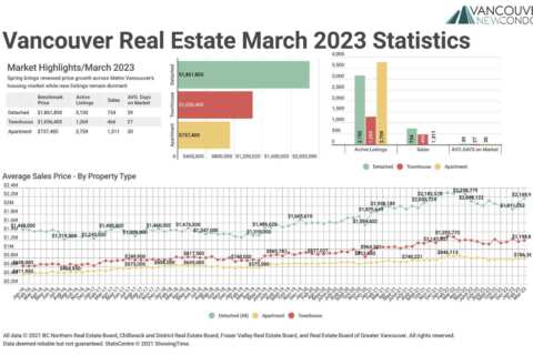 February 2023 Real Estate Board of Greater Vancouver Statistics Package with Charts & Graphs