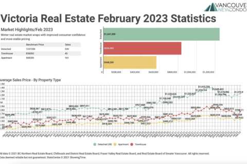 February 2023 Victoria Real Estate Board Statistics Package with Charts & Graphs