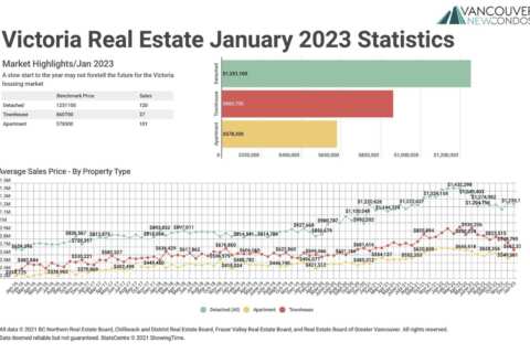 January 2023 Victoria Real Estate Board Statistics Package with Charts & Graphs