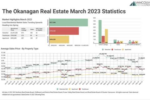 March 2023 The Okanagan Real Estate Statistics Package with Charts & Graphs
