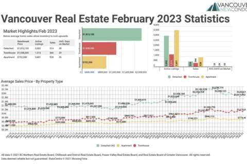 March 2023 Real Estate Board of Greater Vancouver Statistics Package with Charts & Graphs
