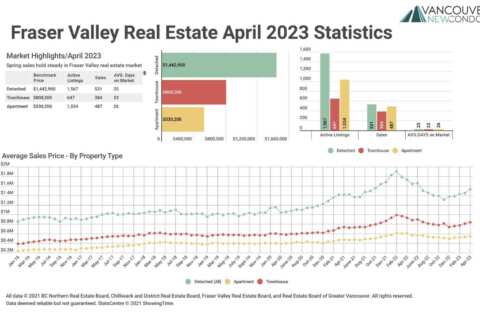 April 2023 Fraser Valley Real Estate Board Statistics Package with Charts & Graphs