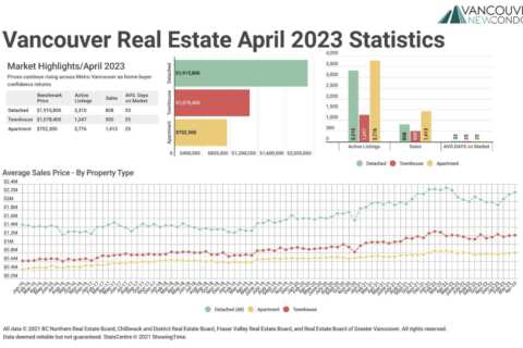 April 2023 Real Estate Board of Greater Vancouver Statistics Package with Charts & Graphs