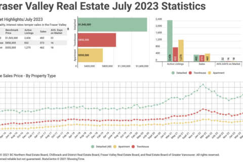 July 2023 Fraser Valley Real Estate Board Statistics