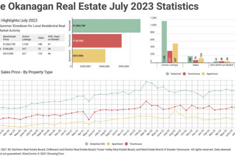 July 2023 The Okanagan Real Estate Statistics Package with Charts & Graphs