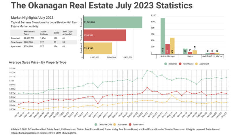 July 2023 The Okanagan Real Estate Statistics