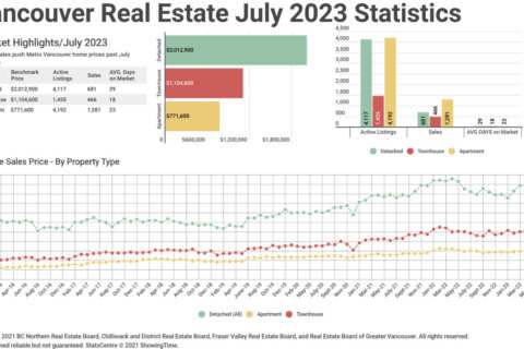 July 2023 Real Estate Board of Greater Vancouver Statistics