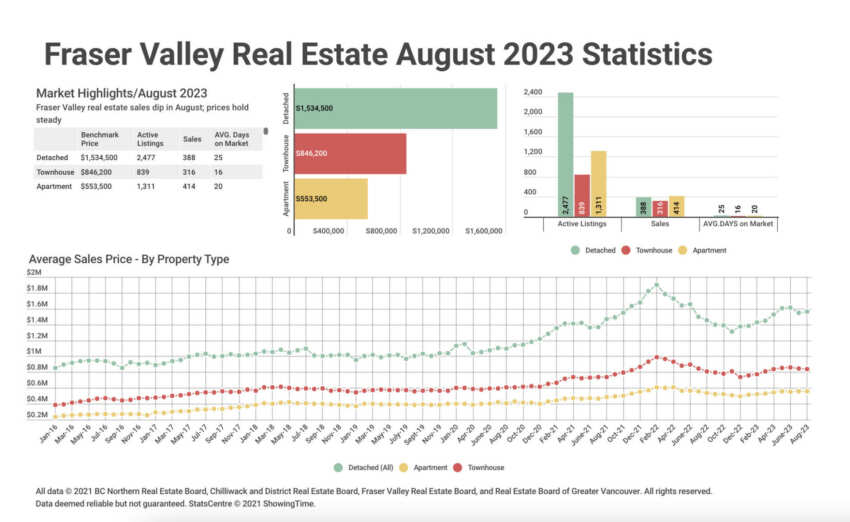 August 2023 Fraser Valley Real Estate Board Statistics