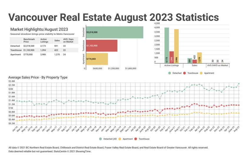 REBGV August 2023 Stats Graph