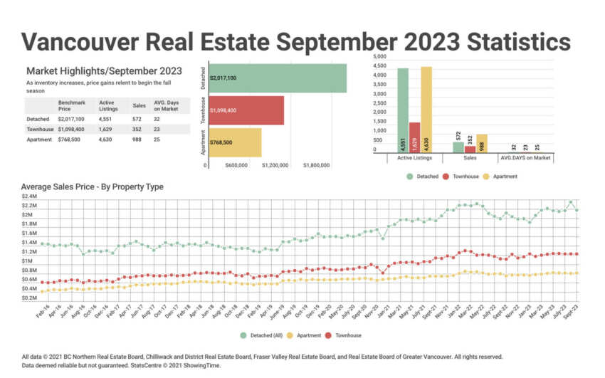 September 2023 Statistics from the Real Estate Board of Greater Vancouver REBGV