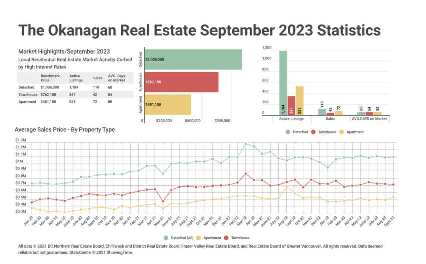 Sept 2023 Okanagan Stats Graph
