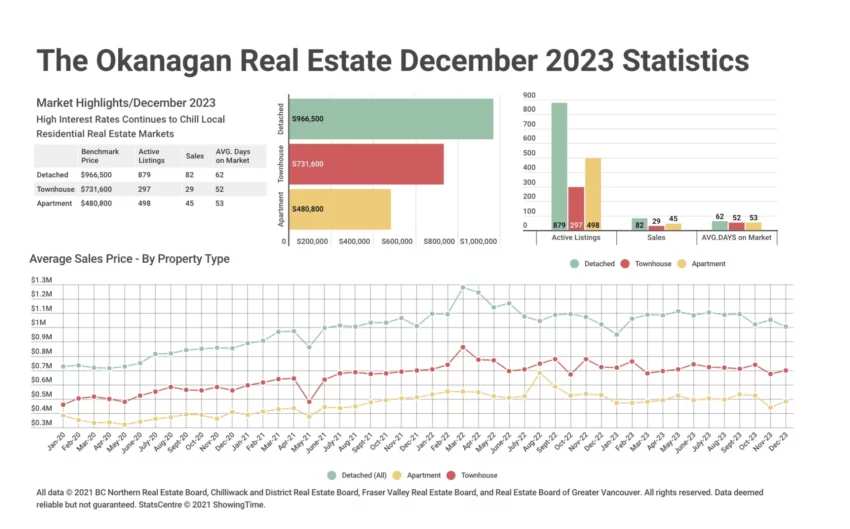 Okanagan Dec 2023 Stats Graph